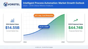 Intelligent process automation market growth from 2024 to 2030 projection chart