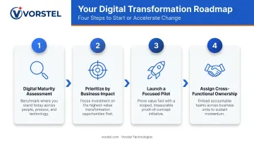 Four-step digital transformation launch process from assessment to cross-functional ownership