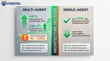 Multi-agent versus single-agent AI performance trade-offs comparison data visualization