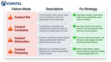 Four context engineering failure modes with targeted fixes summary infographic