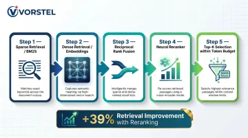 Five-step hybrid RAG retrieval pipeline from sparse search to top-k results