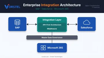 SaaS platform integration architecture API middleware and master data governance diagram