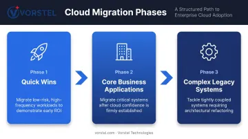 Three-phase cloud-first transformation roadmap from quick wins to legacy systems