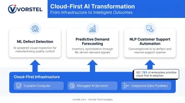 Cloud infrastructure enabling enterprise AI use cases across manufacturing retail and e-commerce