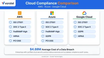 AWS Azure Google Cloud compliance certifications comparison chart for enterprises