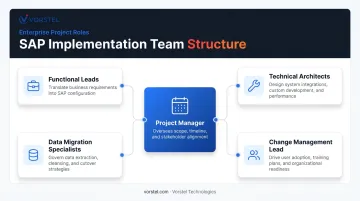SAP implementation cross-functional project team roles and responsibilities chart
