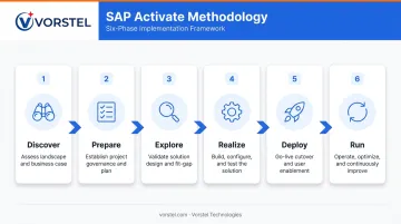SAP Activate six-phase implementation lifecycle process flow infographic