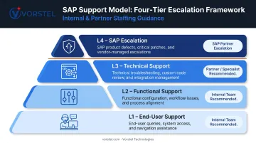 SAP post-go-live L1 through L4 support tier model comparison infographic