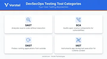 Four DevSecOps security testing tool types SAST SCA DAST and IAST explained visually