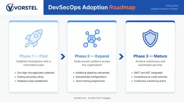 Three-phase DevSecOps adoption roadmap from pilot to maturity process flow