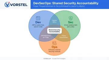 DevSecOps shared security culture model connecting development security and operations teams