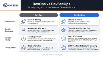 DevOps versus DevSecOps side-by-side comparison of goals ownership and tooling
