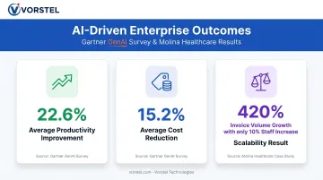AI process optimization key statistics showing productivity cost and scalability gains