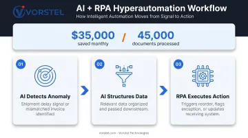 Hyperautomation three-step AI and RPA workflow process flow diagram