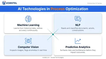Four AI technology types powering intelligent business process optimization