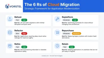 6 Rs cloud migration strategy framework comparison by speed risk and use case