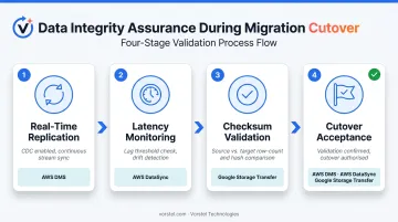 Cloud migration data synchronization and checksum validation workflow cutover process