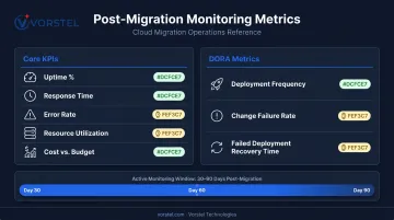 Post-migration KPI monitoring dashboard metrics and DORA performance indicators infographic