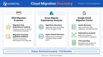 Three major cloud provider migration discovery tools comparison infographic AWS Azure GCP