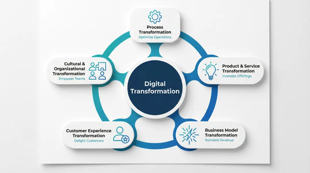 Five types of digital transformation overview with icons and key characteristics