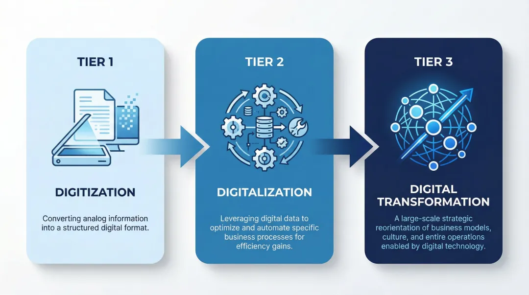 Three-tier distinction digitization digitalization digital transformation comparison infographic
