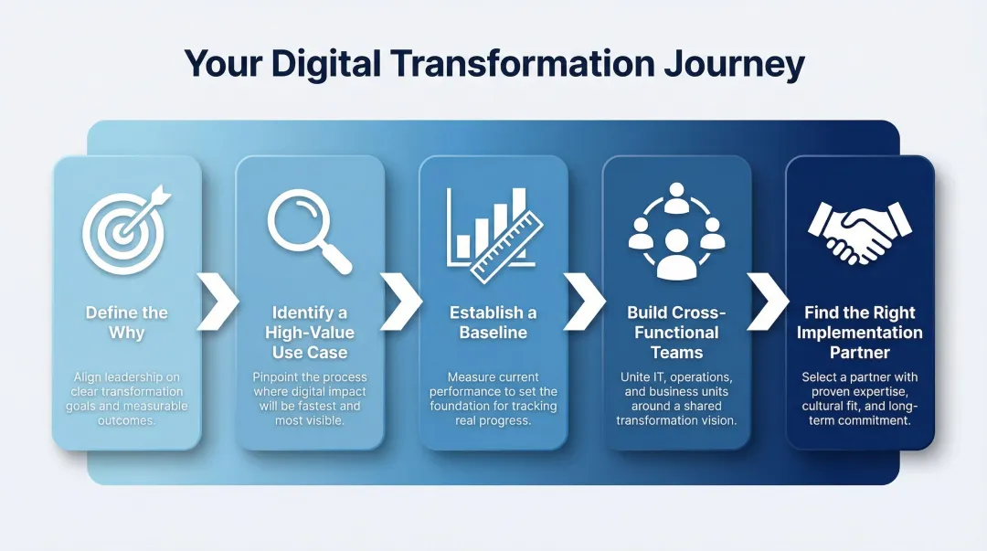Five-step digital transformation starting framework from strategy definition to partner selection