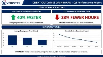 Vorstel Technologies DevOps dashboard showing deployment speed and downtime reduction metrics