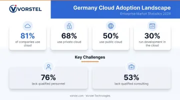 Germany cloud adoption statistics infographic showing key usage percentages 2024