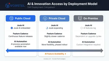 SAP AI readiness comparison across on-premise private cloud and public cloud deployments