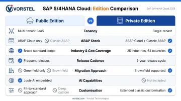 SAP S/4HANA Cloud Public Edition versus Private Edition feature comparison infographic