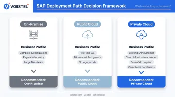 SAP S/4HANA deployment decision framework matching business profiles to deployment models