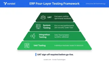 Four-layer ERP testing framework from unit testing to user acceptance