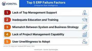Top 5 ERP implementation failure factors ranked by research frequency