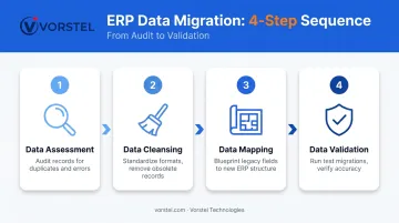 4-step ERP data migration process from assessment to validation