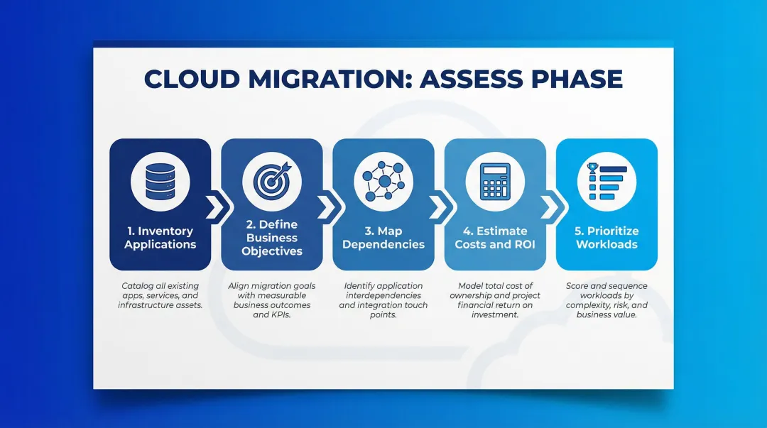 5-step cloud migration assessment phase process flow from inventory to workload prioritization