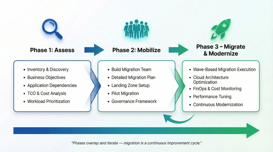 Three-phase cloud migration process Assess Mobilize Migrate and Modernize framework overview