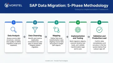 SAP data migration five-phase lifecycle process flow from analysis to productive load