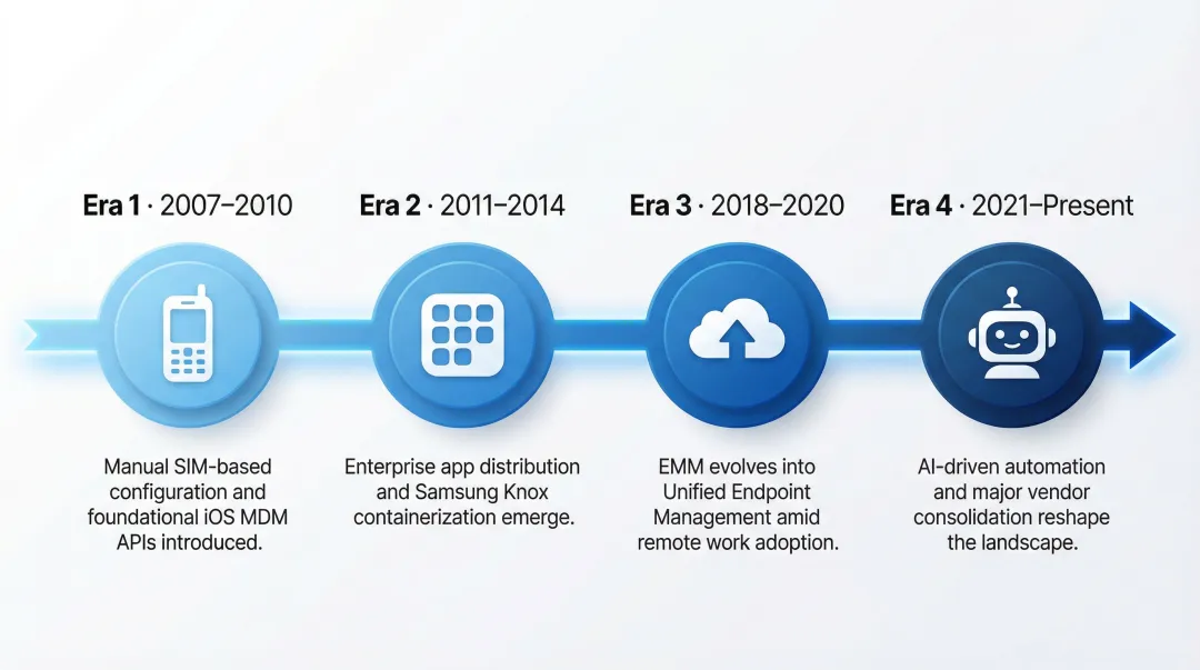 MDM evolution timeline from 2007 manual configuration to AI-driven platforms