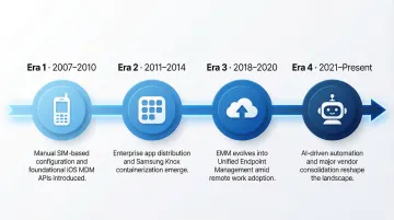 MDM evolution timeline from 2007 manual configuration to AI-driven platforms