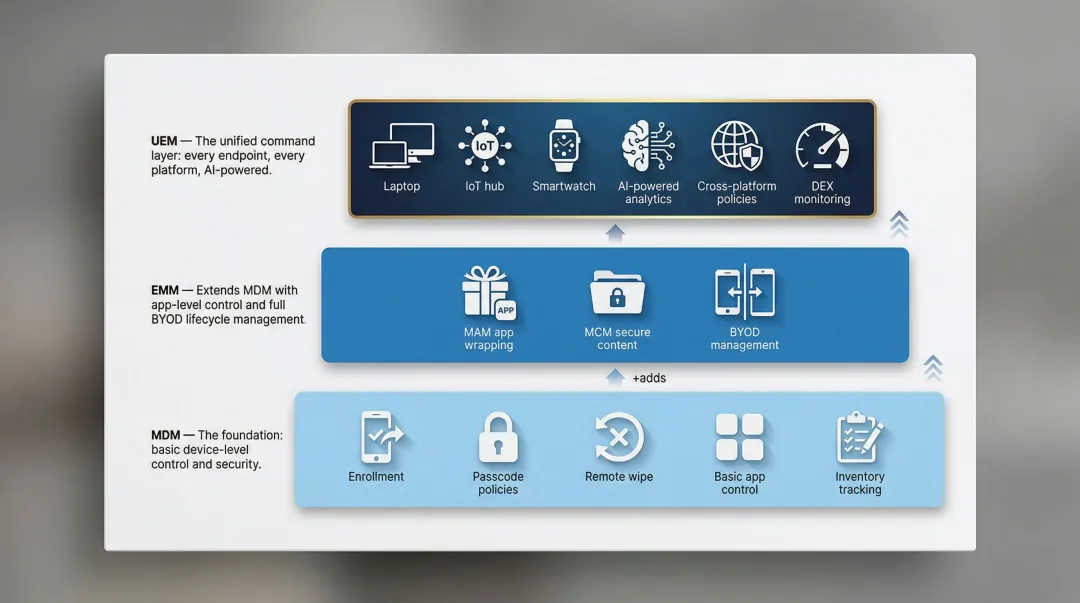 MDM versus EMM versus UEM three-tier endpoint management comparison infographic
