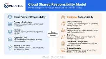 Cloud shared responsibility model showing provider versus customer security boundaries