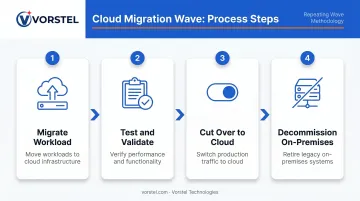 Four-step cloud migration wave pattern from migrate to decommission process flow