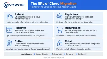6Rs cloud migration strategy framework comparison infographic with decision criteria