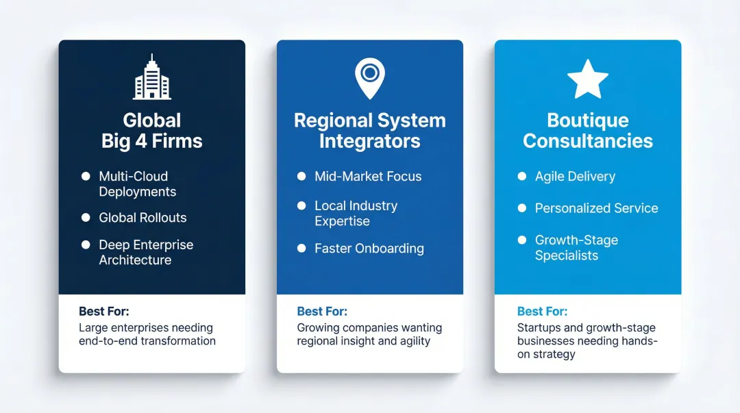 Three-tier Salesforce consulting partner ecosystem comparison from global to boutique