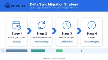 Delta sync migration timeline process showing initial pass incremental sync and cutover steps