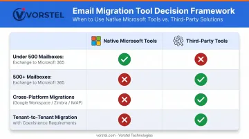 Native versus third-party Office 365 migration tool decision framework by scenario and scale