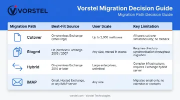 Four Office 365 migration paths comparison chart with best use cases and key limits