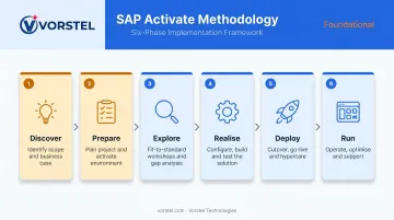 SAP Activate Methodology six-phase implementation process flow diagram