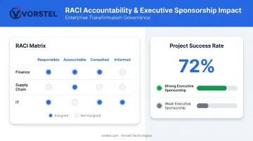 Stakeholder alignment RACI chart roles and 72 percent project success rate statistic