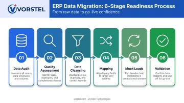 Six-step ERP data migration process flow from audit to go-live validation